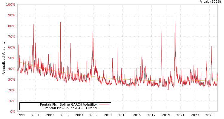 graph of Pentair Plc SGARCH