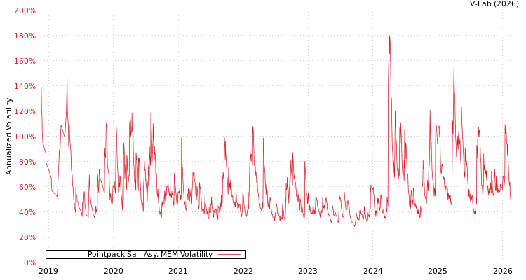 graph of Pointpack Sa AMEM