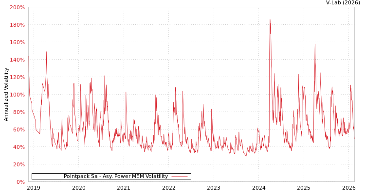 graph of Pointpack Sa APMEM
