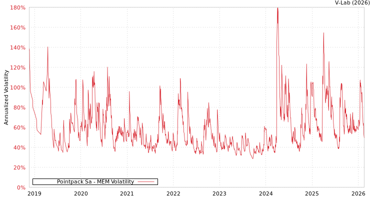 graph of Pointpack Sa MEM