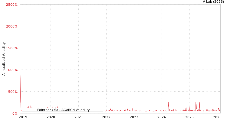 graph of Pointpack Sa AGARCH