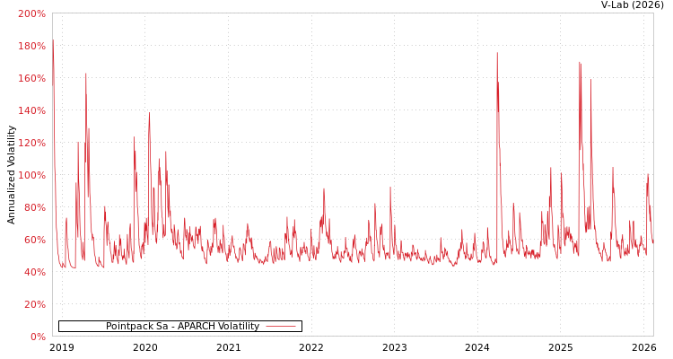 graph of Pointpack Sa APARCH