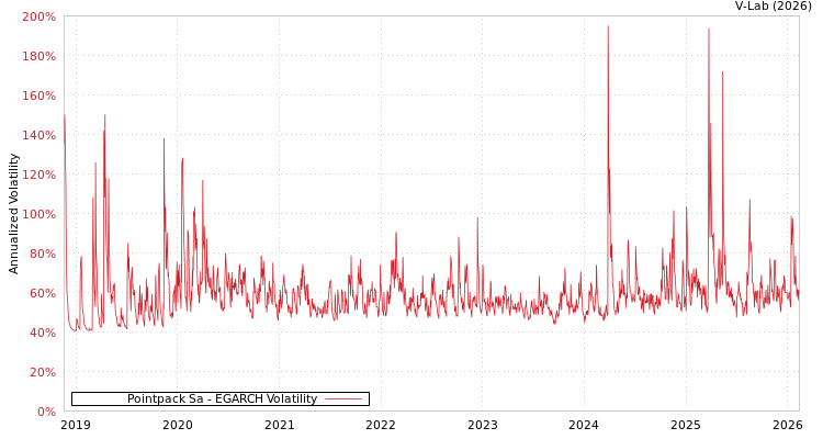 graph of Pointpack Sa EGARCH