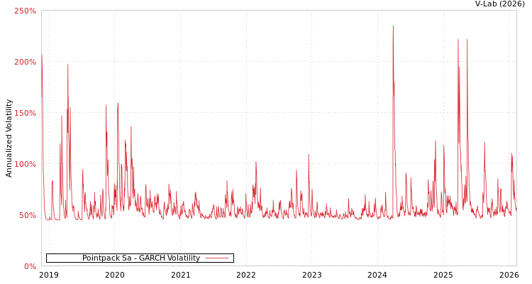 graph of Pointpack Sa GARCH