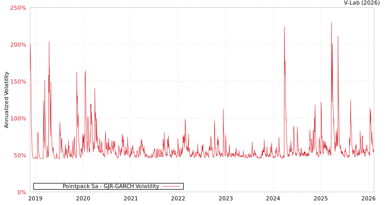 graph of Pointpack Sa GJR-GARCH