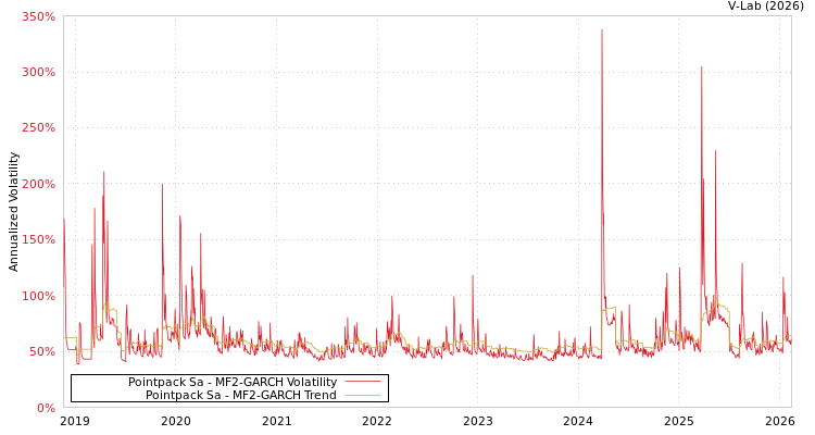 graph of Pointpack Sa MF2-GARCH