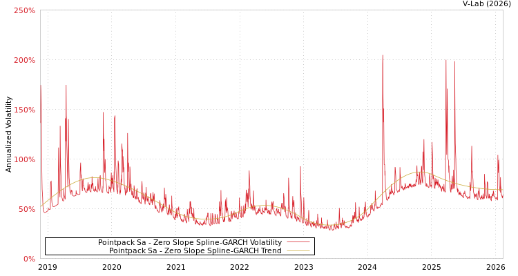 graph of Pointpack Sa S0GARCH