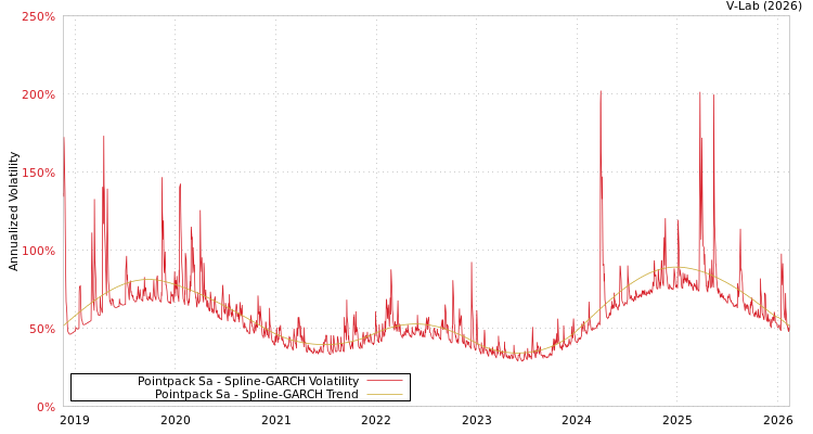 graph of Pointpack Sa SGARCH