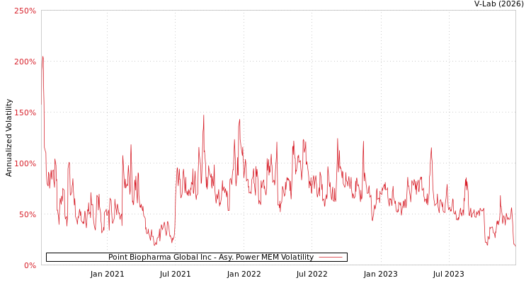graph of Point Biopharma Global Inc APMEM