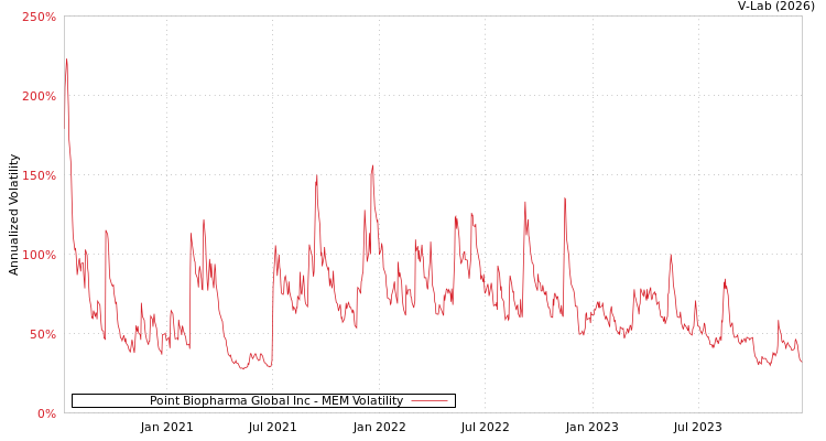graph of Point Biopharma Global Inc MEM
