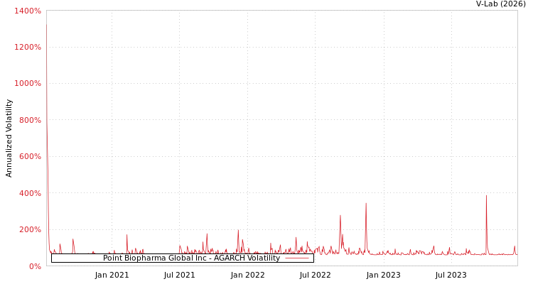 graph of Point Biopharma Global Inc AGARCH