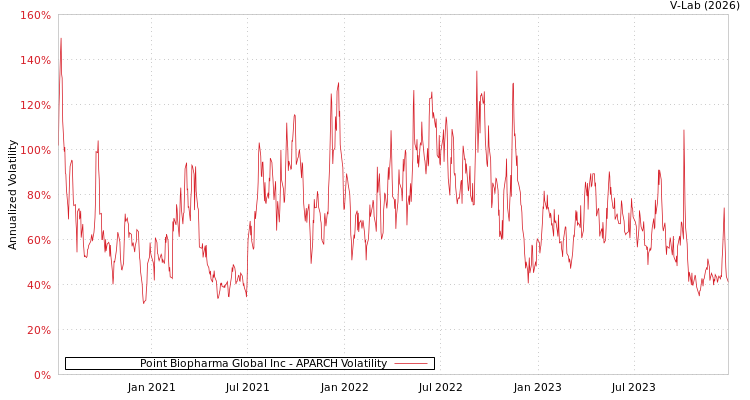graph of Point Biopharma Global Inc APARCH