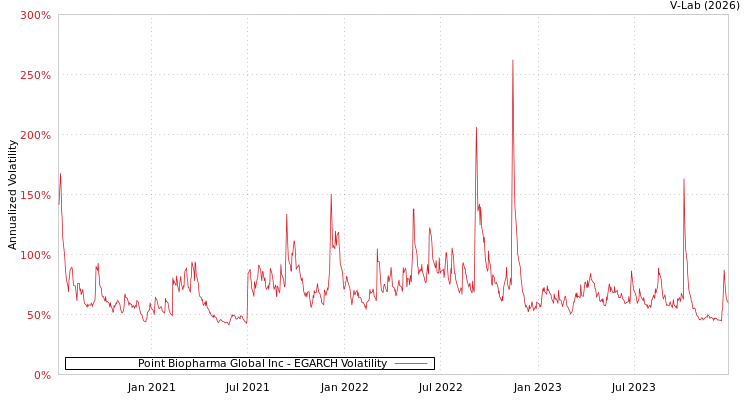 graph of Point Biopharma Global Inc EGARCH