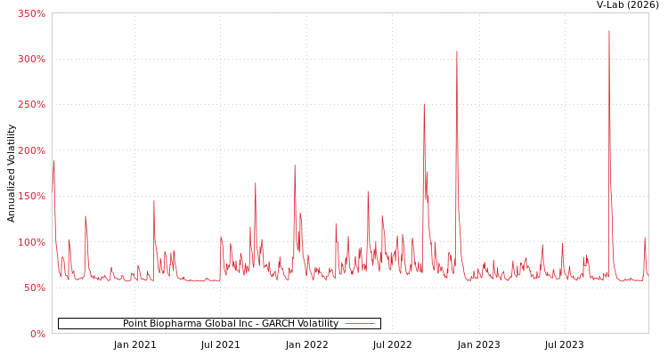 graph of Point Biopharma Global Inc GARCH