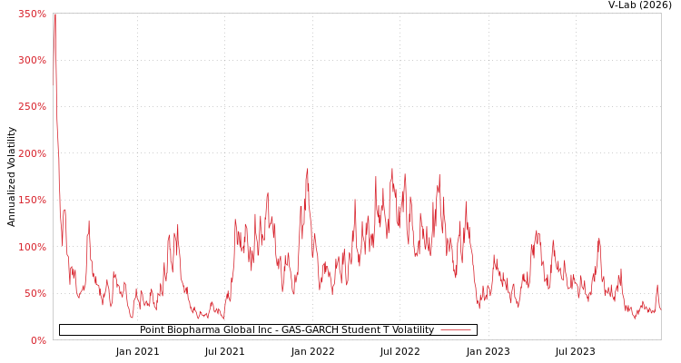 graph of Point Biopharma Global Inc GAS-GARCH-T