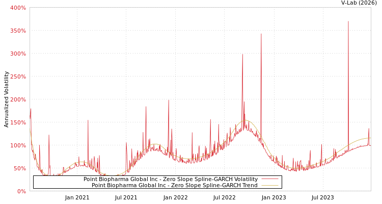 graph of Point Biopharma Global Inc S0GARCH