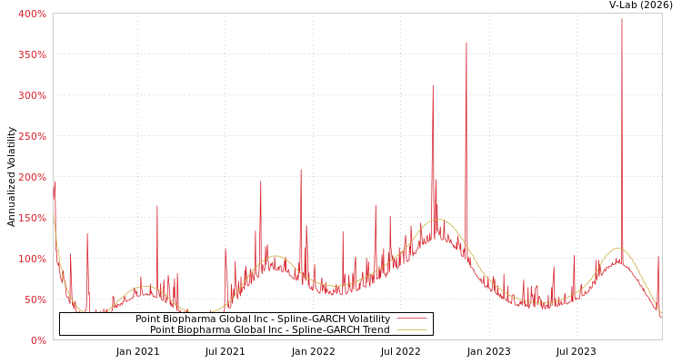 graph of Point Biopharma Global Inc SGARCH