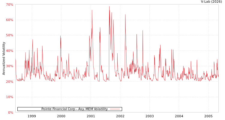 graph of Pointe Financial Corp AMEM