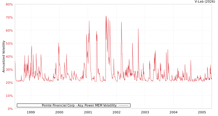 graph of Pointe Financial Corp APMEM