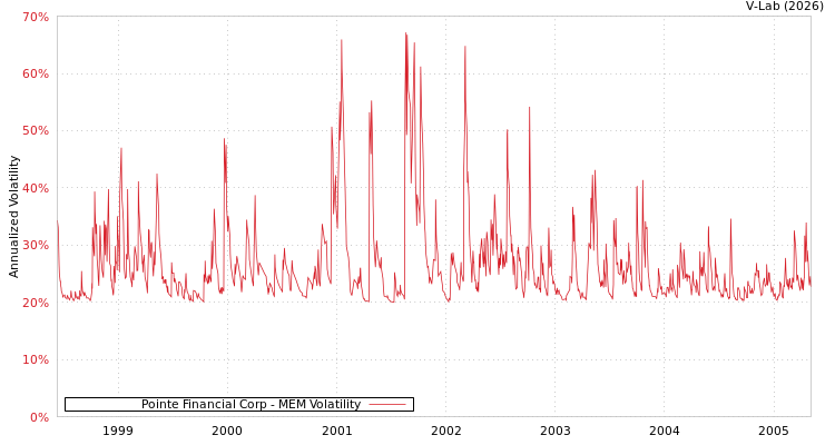graph of Pointe Financial Corp MEM