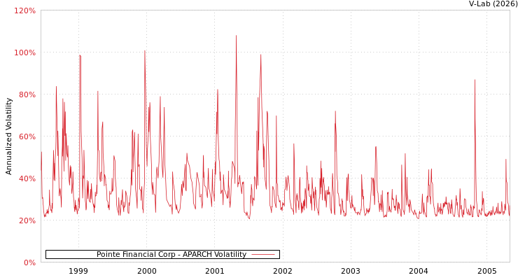 graph of Pointe Financial Corp APARCH