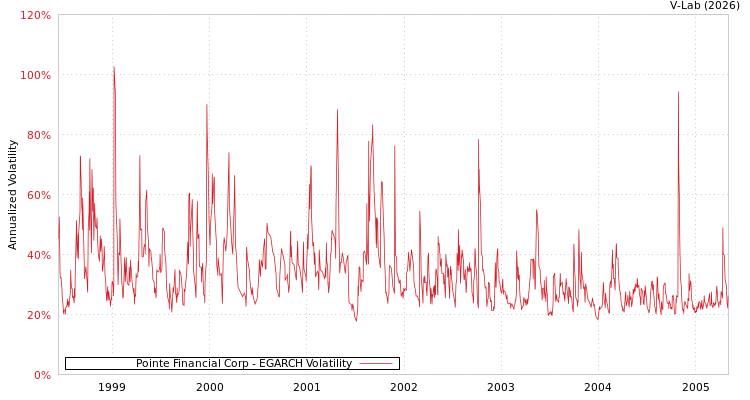 graph of Pointe Financial Corp EGARCH