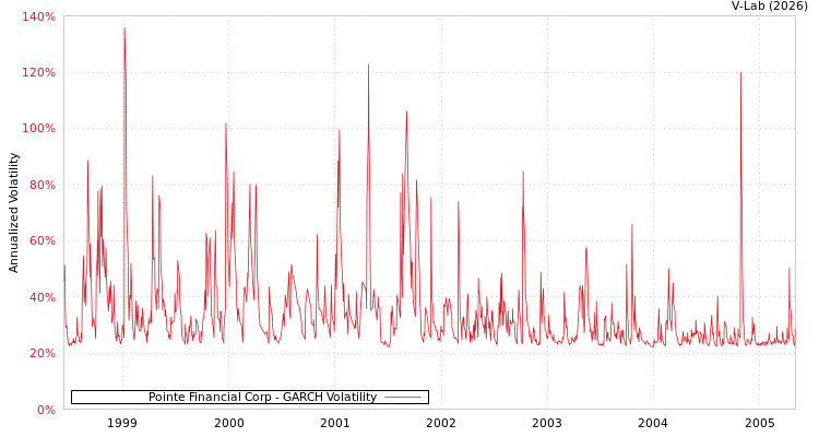 graph of Pointe Financial Corp GARCH