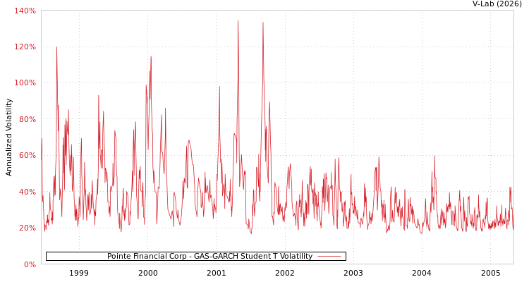 graph of Pointe Financial Corp GAS-GARCH-T
