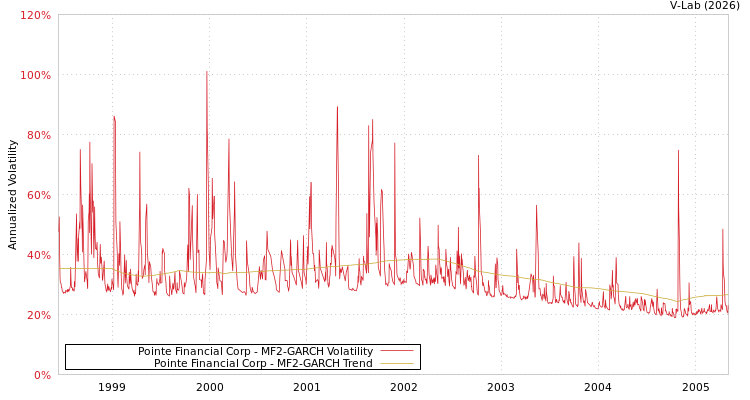 graph of Pointe Financial Corp MF2-GARCH