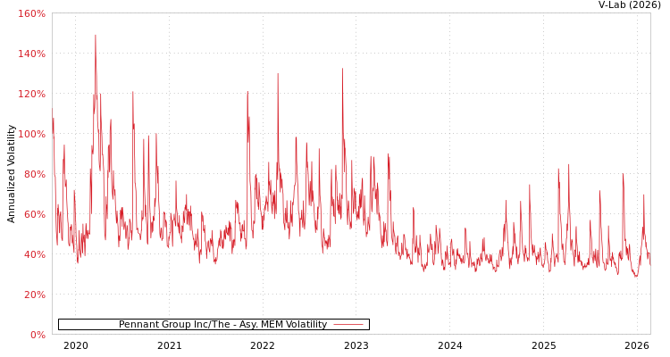 graph of Pennant Group Inc/The AMEM