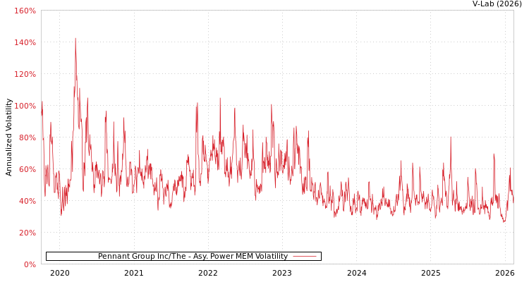 graph of Pennant Group Inc/The APMEM