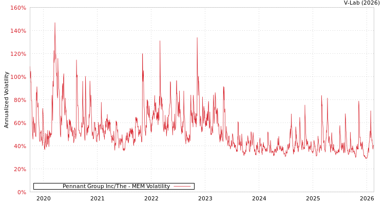 graph of Pennant Group Inc/The MEM