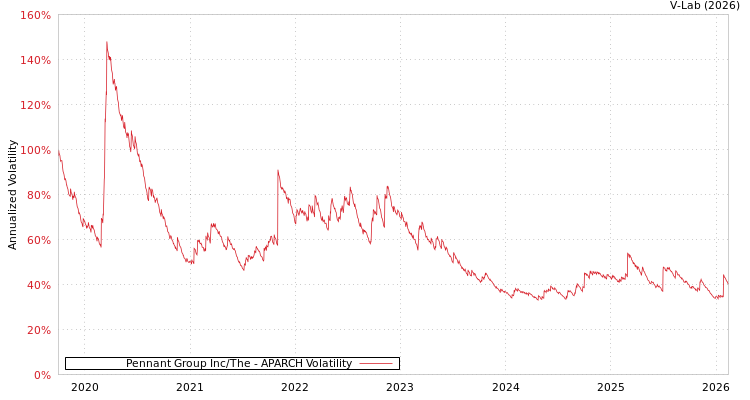 graph of Pennant Group Inc/The APARCH