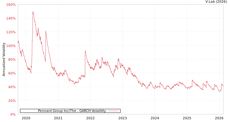 graph of Pennant Group Inc/The GARCH