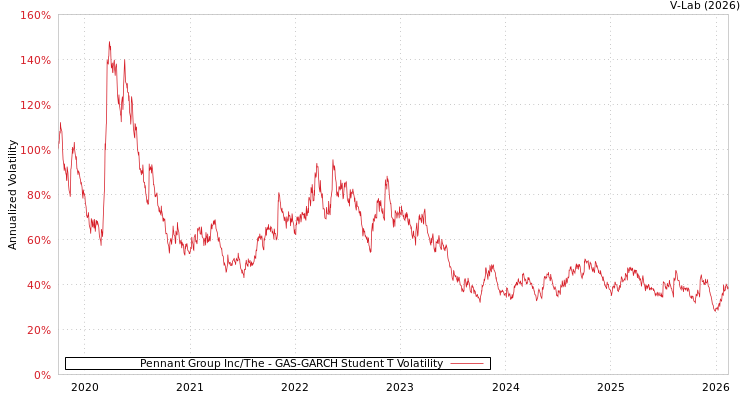 graph of Pennant Group Inc/The GAS-GARCH-T
