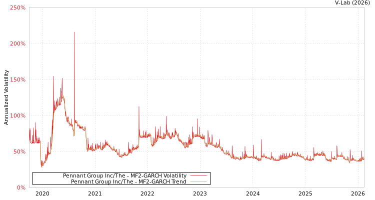 graph of Pennant Group Inc/The MF2-GARCH