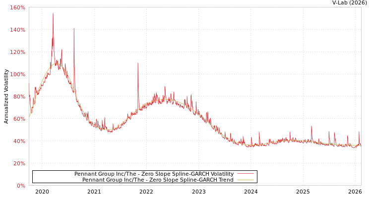 graph of Pennant Group Inc/The S0GARCH