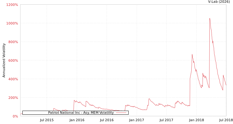 graph of Patriot National Inc AMEM