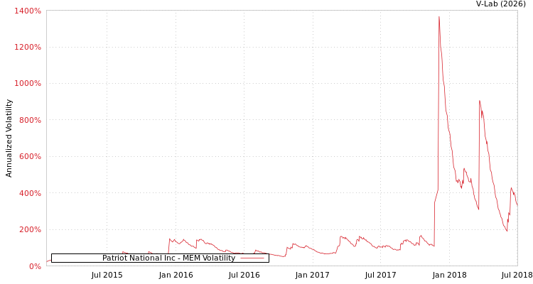 graph of Patriot National Inc MEM