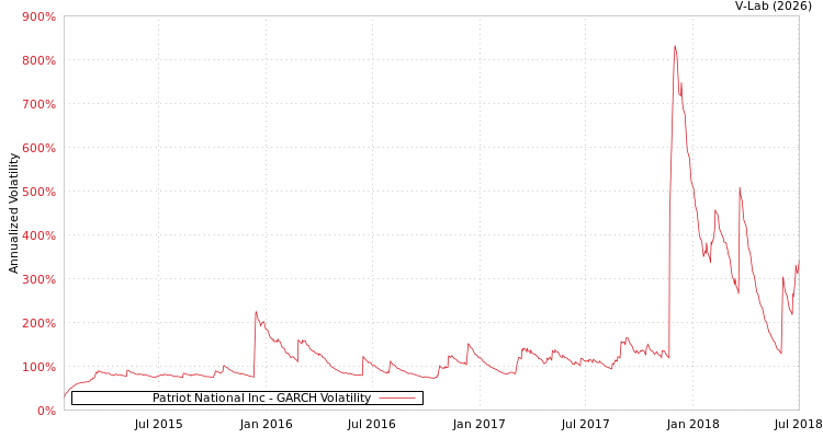 graph of Patriot National Inc GARCH