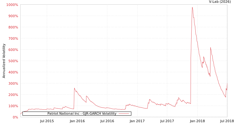 graph of Patriot National Inc GJR-GARCH
