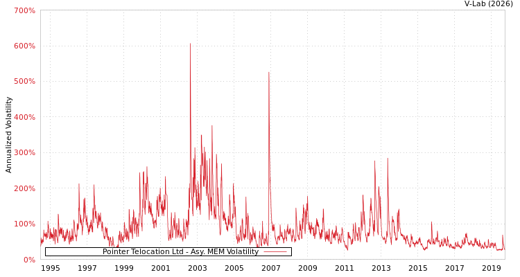 graph of Pointer Telocation Ltd AMEM