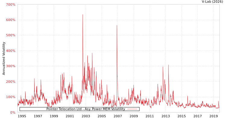graph of Pointer Telocation Ltd APMEM