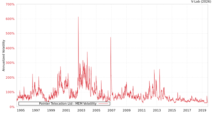 graph of Pointer Telocation Ltd MEM