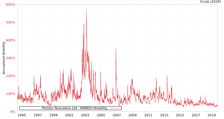 graph of Pointer Telocation Ltd APARCH