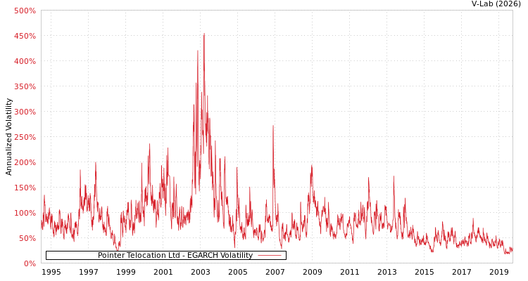 graph of Pointer Telocation Ltd EGARCH
