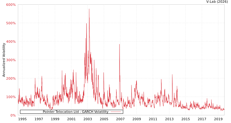 graph of Pointer Telocation Ltd GARCH