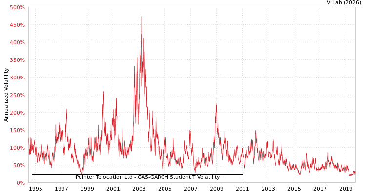 graph of Pointer Telocation Ltd GAS-GARCH-T