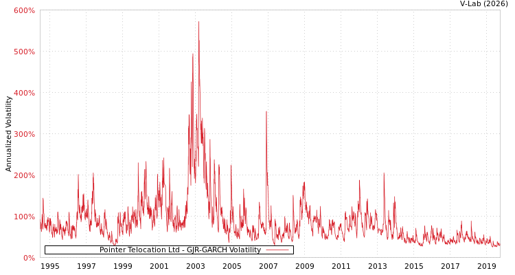 graph of Pointer Telocation Ltd GJR-GARCH