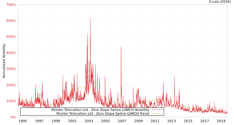 graph of Pointer Telocation Ltd S0GARCH
